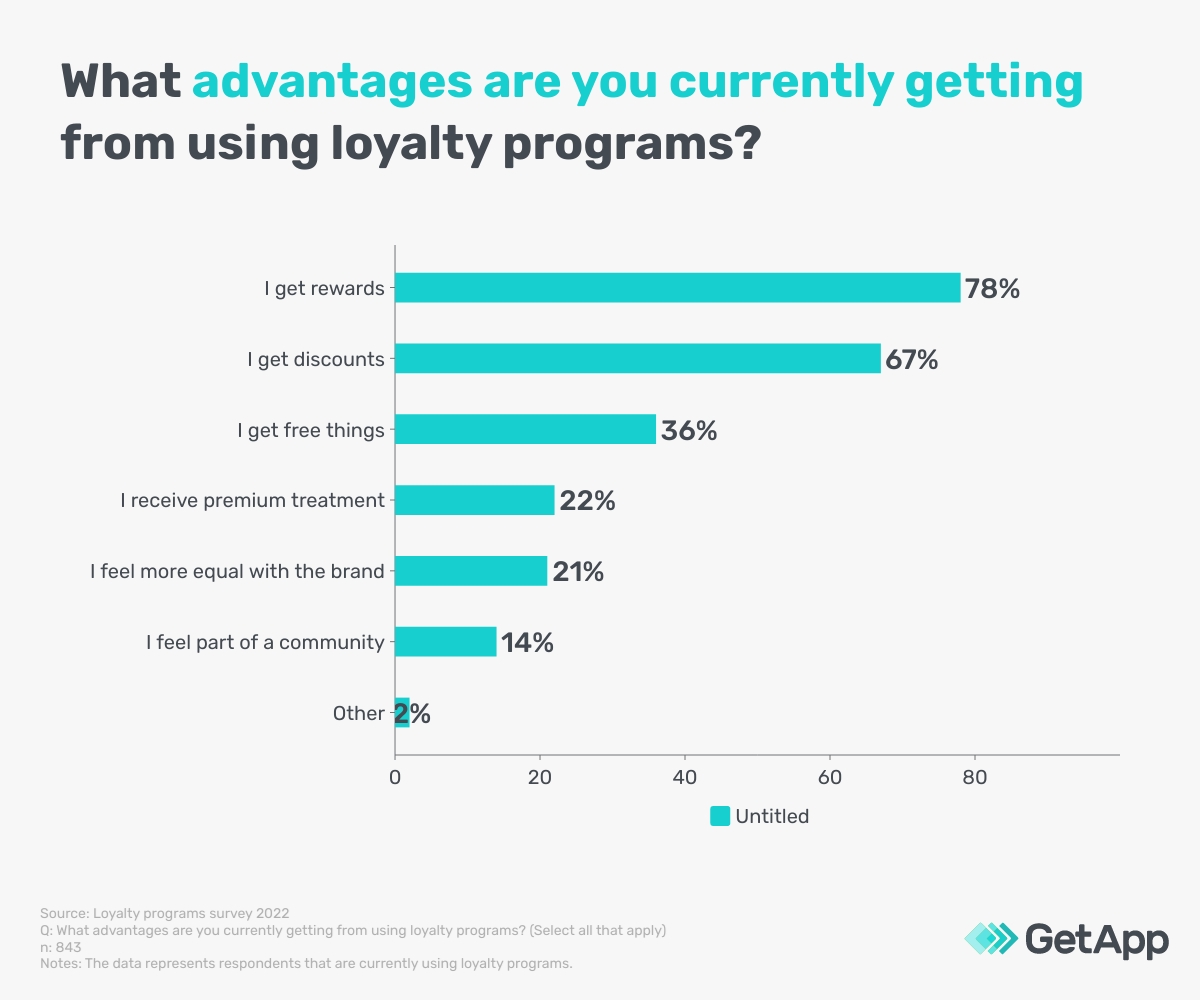 Bar chart showing the advantages consumers get from using loyalty programs