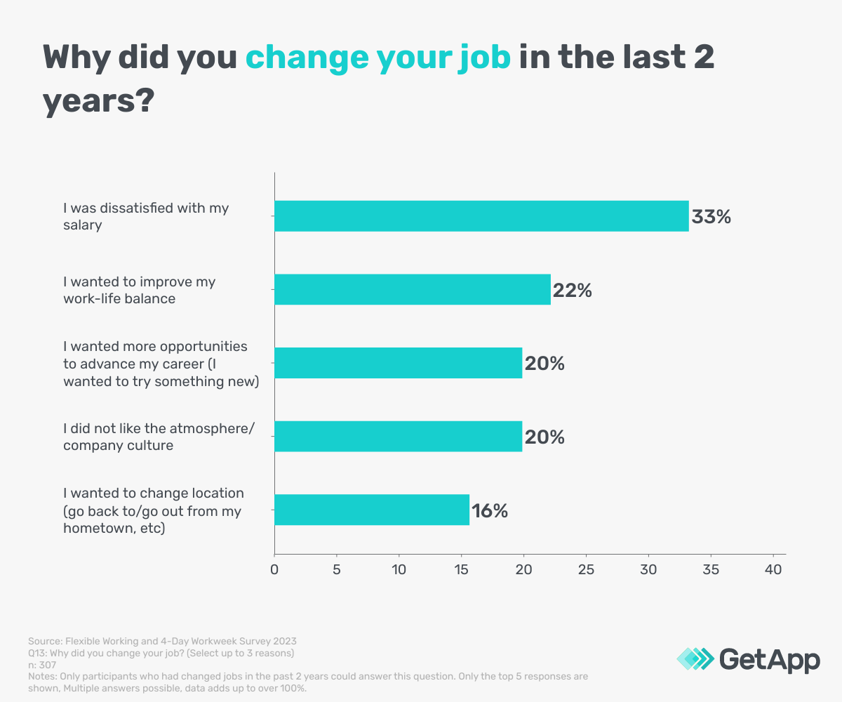 graph showing UK employee reasons for changing jobs in the last 2 years