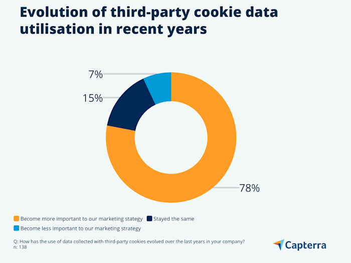 Facing a cookieless future, how do UK marketers use cookies?