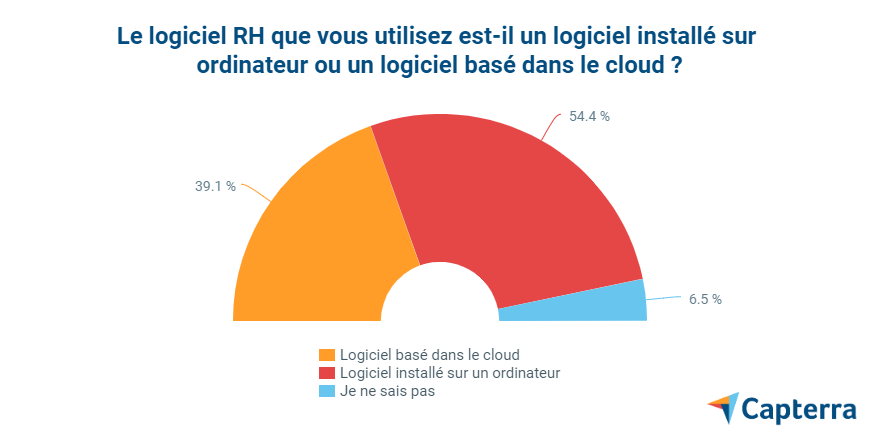 Logiciel de RH installé ou cloud
