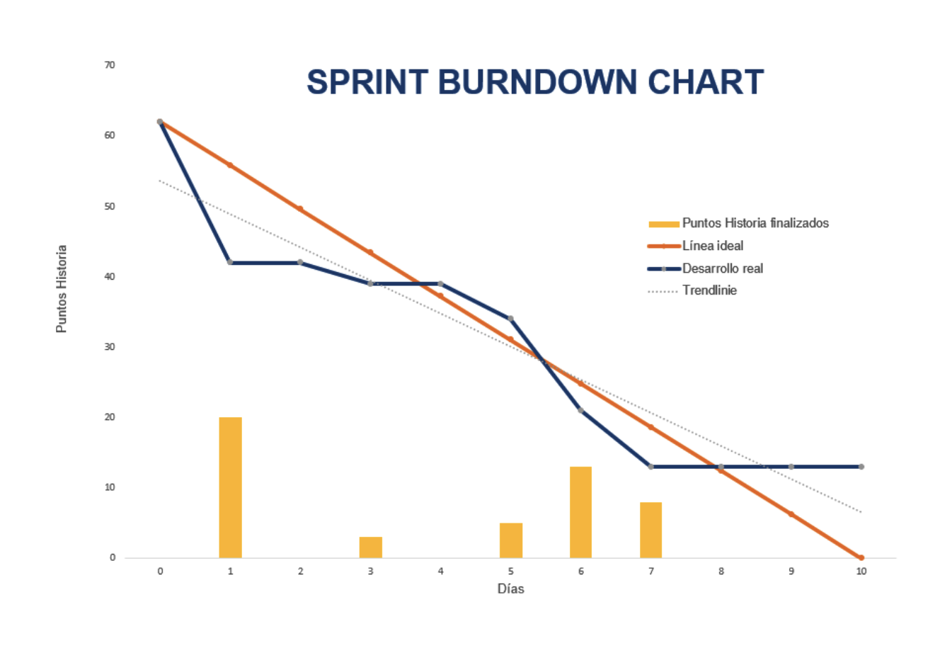 Ejemplo de diagrama Burndown Chart con story points que miden el avance del equipo