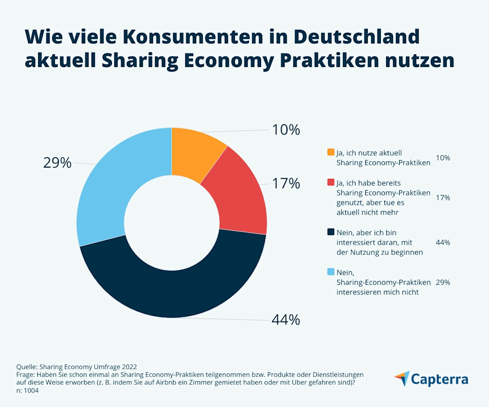 Sharing Economy Definition und Nutzungszahlen in Deutschland
