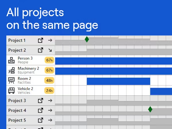 Interfaz de Ganttic que muestra los proyectos con asignaciones de tiempo individuales para tareas y recursos.