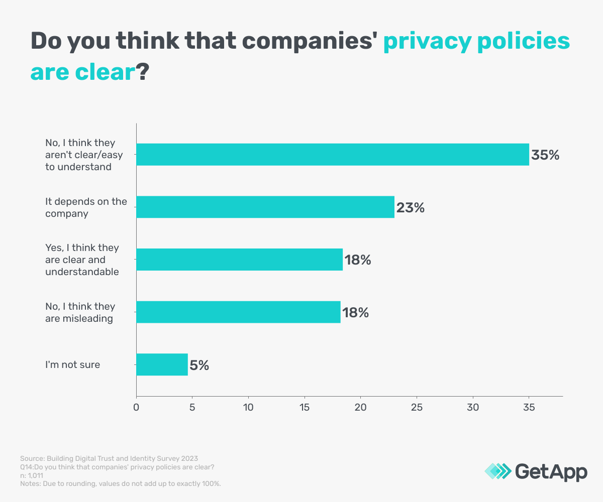 Graph on how clear consumers believe companies’ privacy policies tend to be