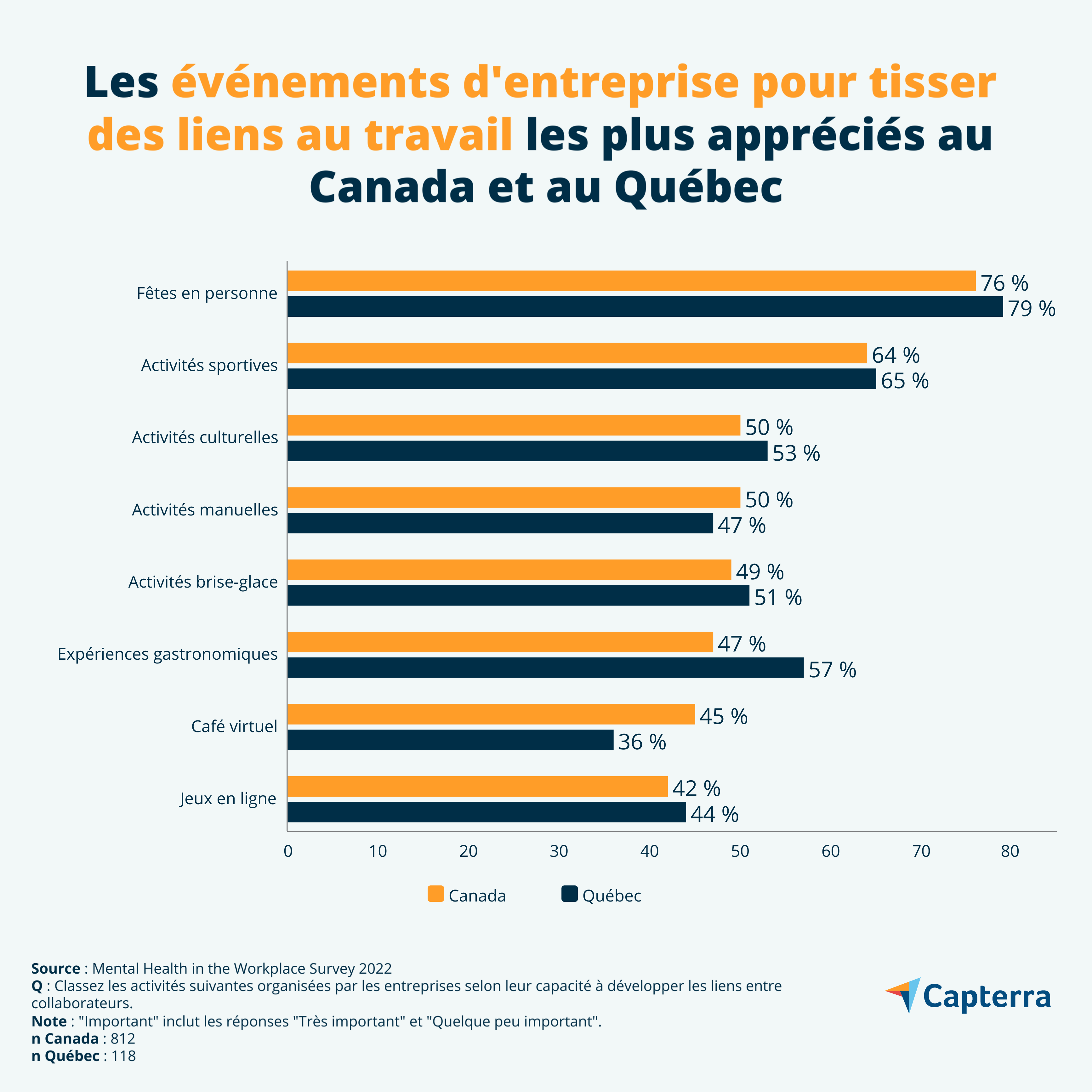 Les tendances sociales au bureau au Québec et au Canada