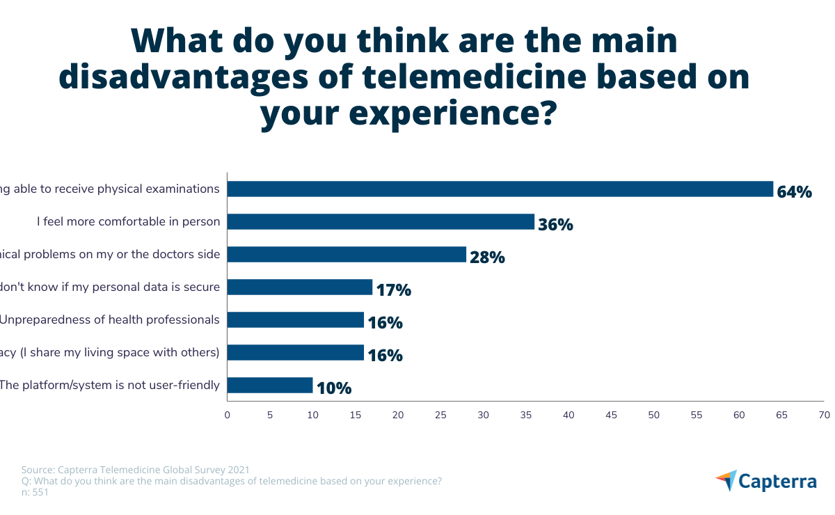 healthcare ai disadvantages of telemedicine