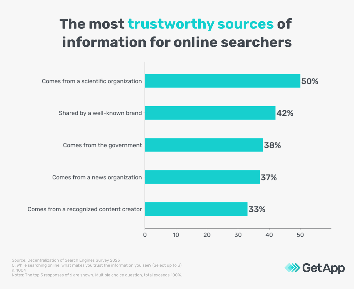 Web users’ trust of online and social media search in 2023