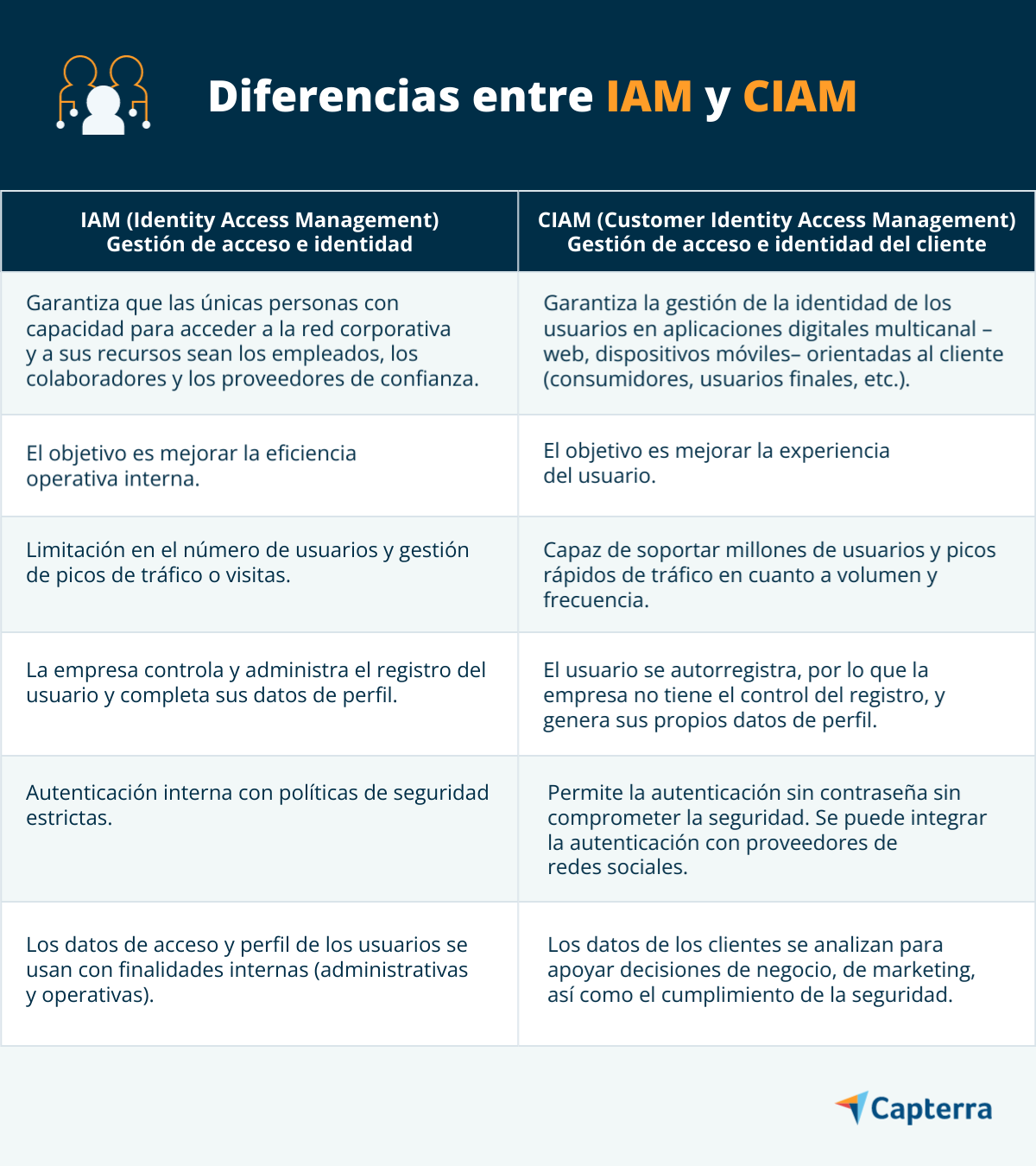 Diferencias entre IAM y CIAM