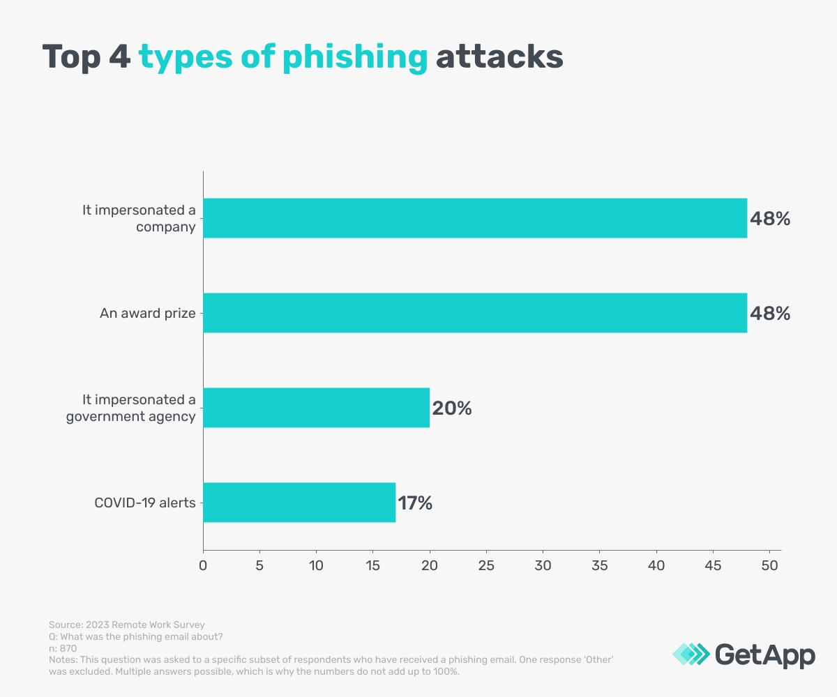 Bar chart showing the types of phishing attacks remote employees have received