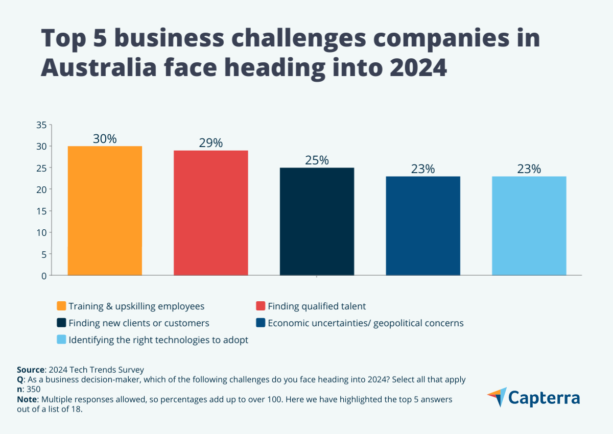 The challenges business decision-makers face heading into 2024
