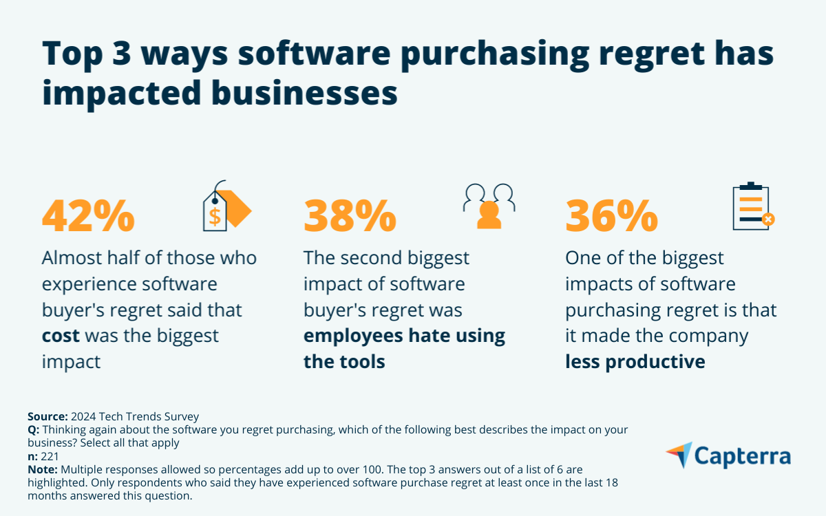 The impact software purchasing regret has had on business decision-makers