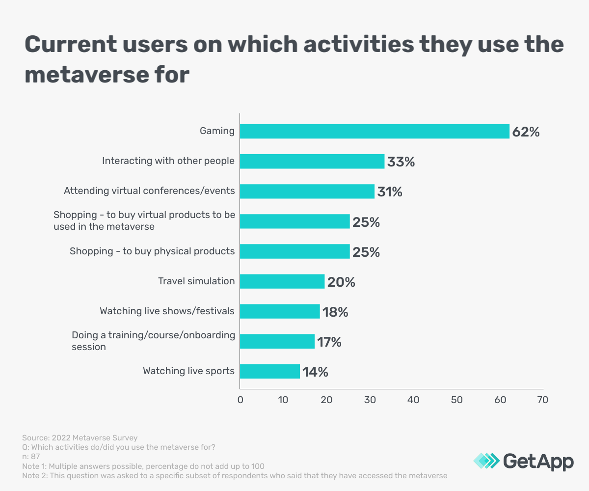 49% of US consumers are unaware of the metaverse