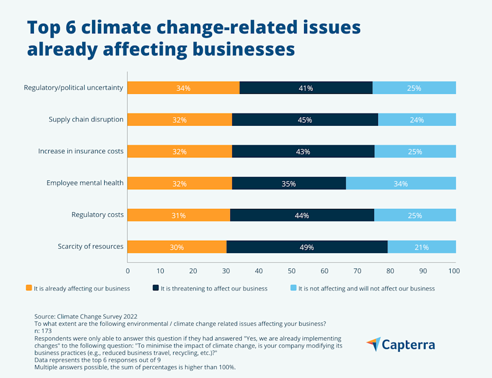 What ESG challenges do SMEs tackling climate change face?