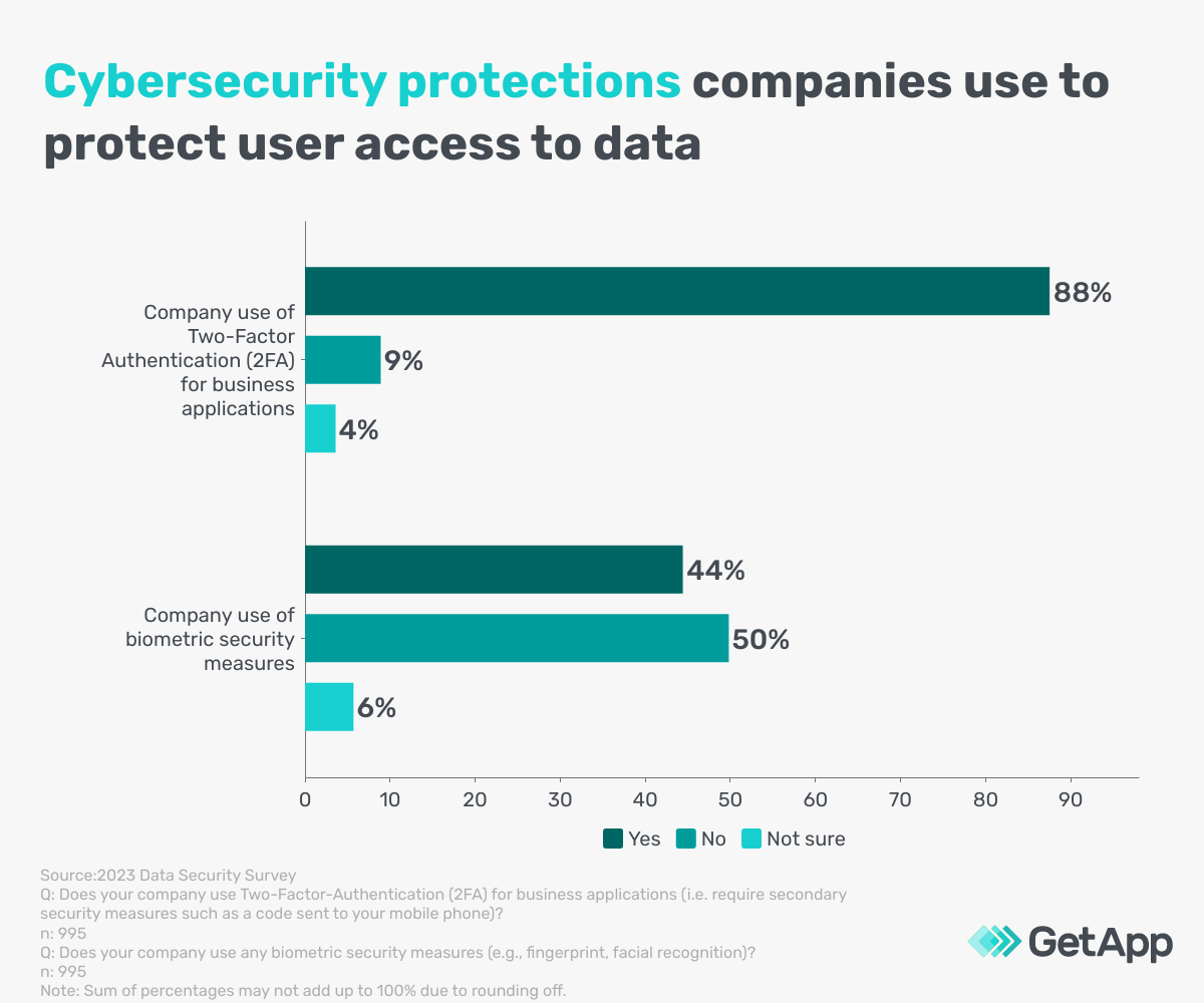 Secondary security technology companies use to protect data
