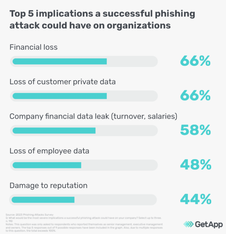 Photo inspiration: Visual Reference: Phishing Attacks How Are Businesses Dealing With Them