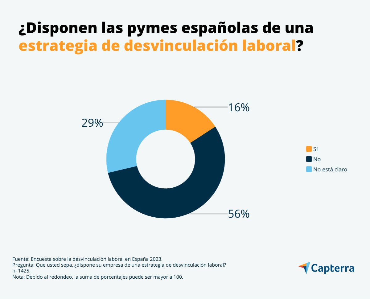 Estrategia de desvinculación laboral en empresas españolas