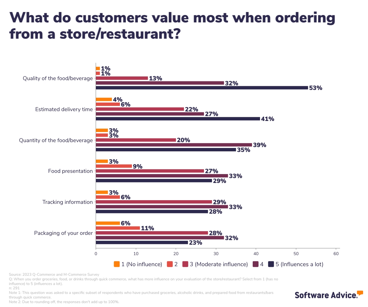 Majority of customers value the quality of the food/beverages the most when ordering from a store/restaurant
