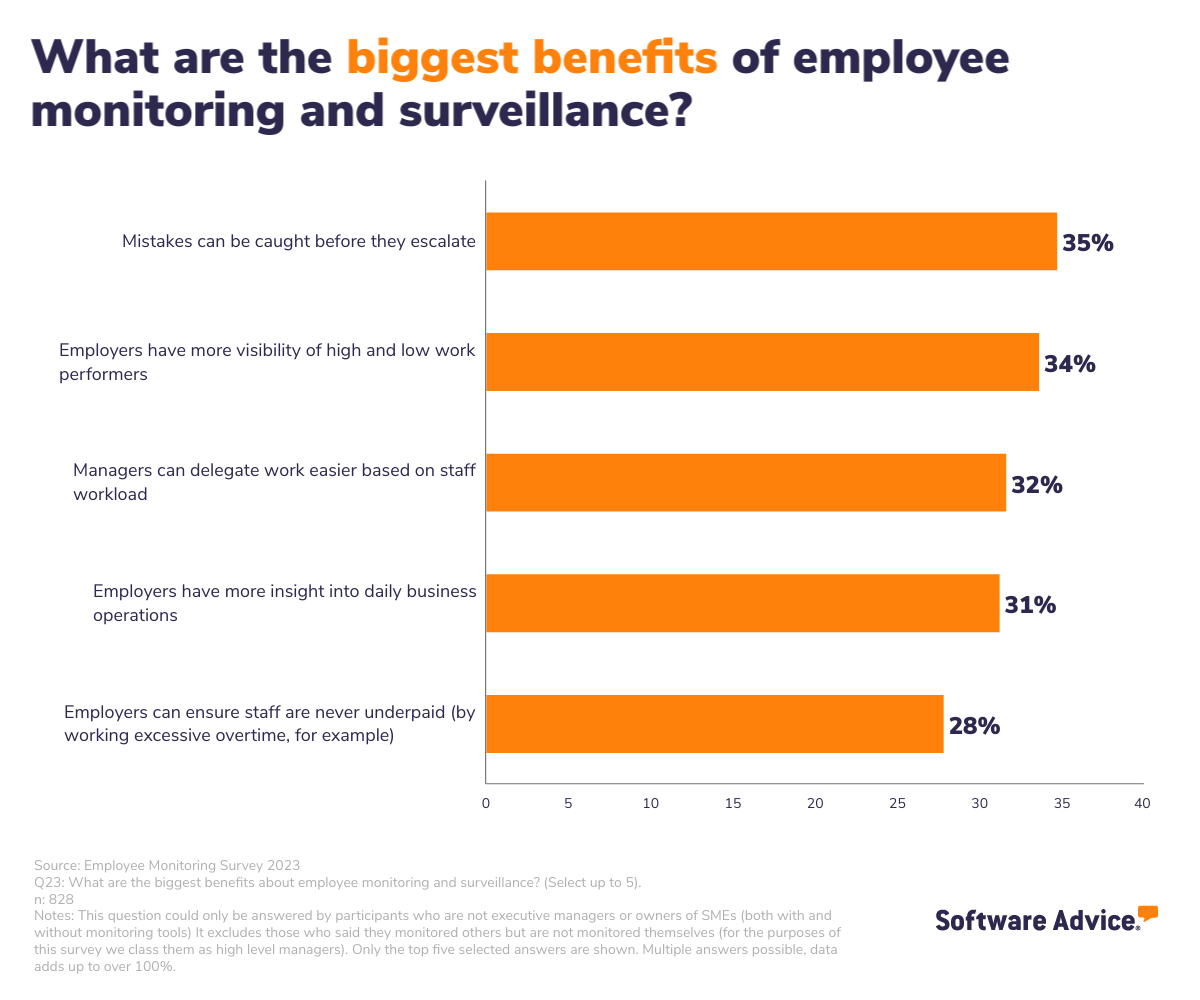 selected-benefits-employee-monitoring-UK-Software-Advice-Infographic Graph of the perceived benefits of employee monitoring tools