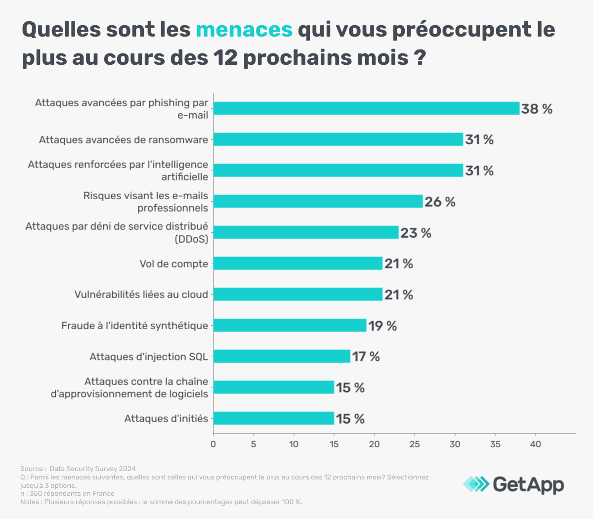 menaces-informatiques-GA-Infographic-2 Les menaces futures qui préoccupent les entreprises