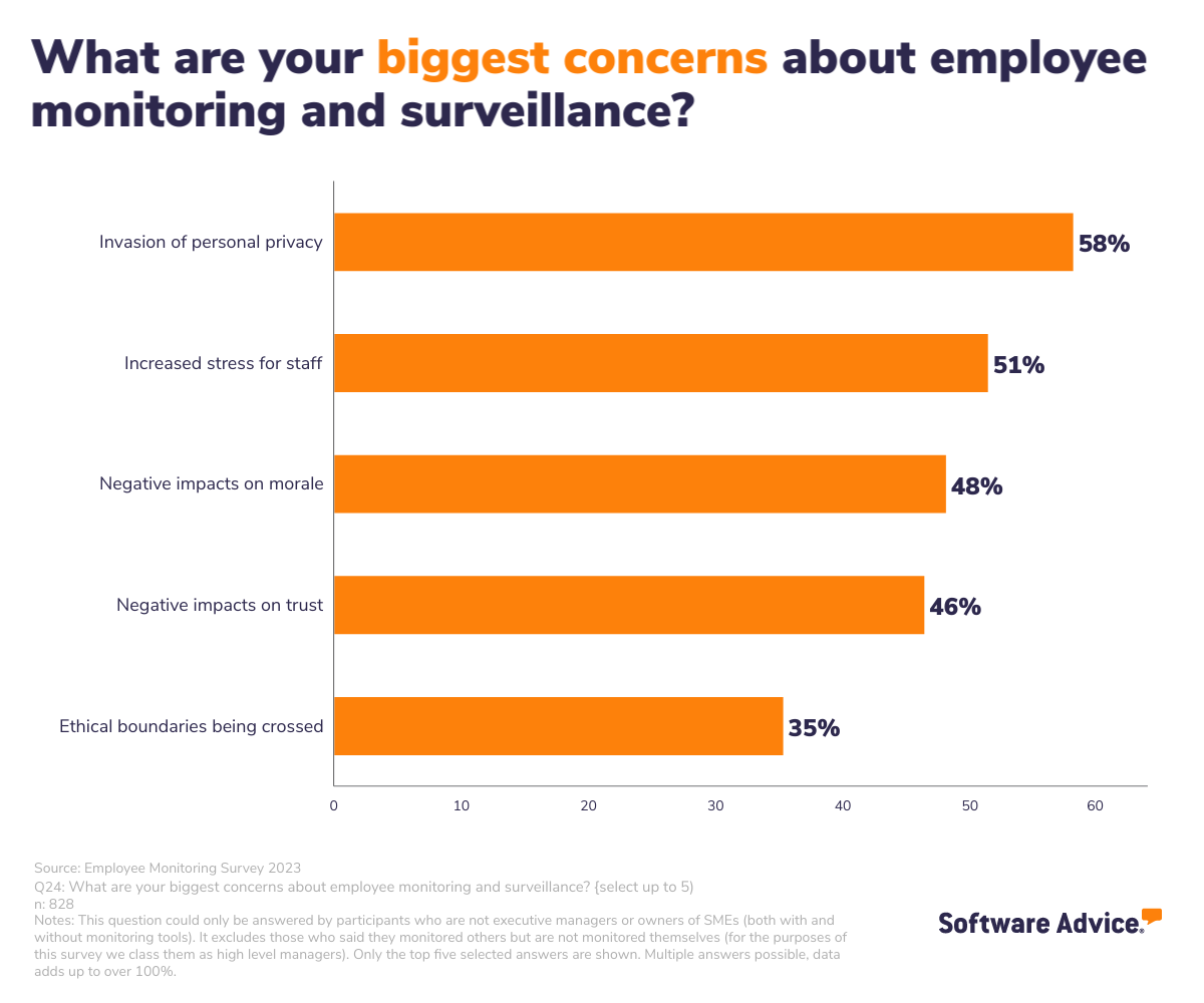 biggest-concerns-employee-surveillance-UK-Software-Advice-Infographic Graph of the biggest concerns participants had about employee monitoring