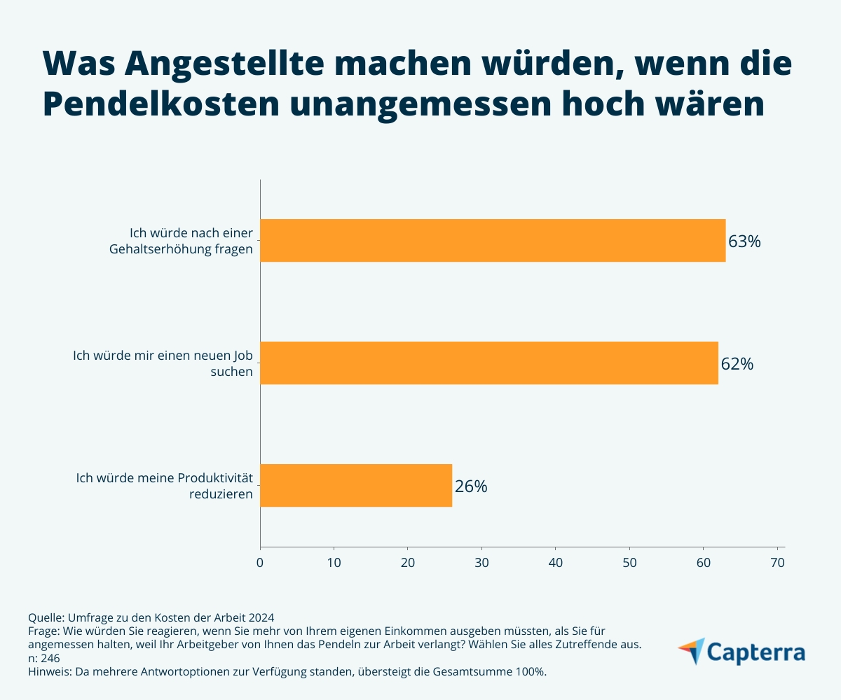 Was Angestellte machen würden, wenn die Pendelkosten zu hoch sind