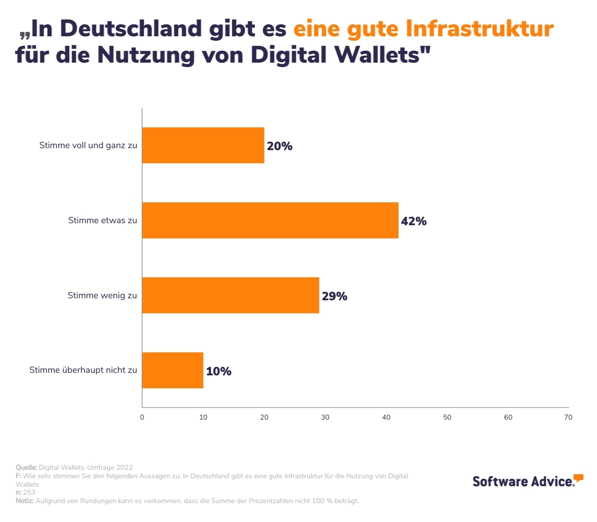 Infrastruktur in Deutschland für die Nutzung von Digital Wallets