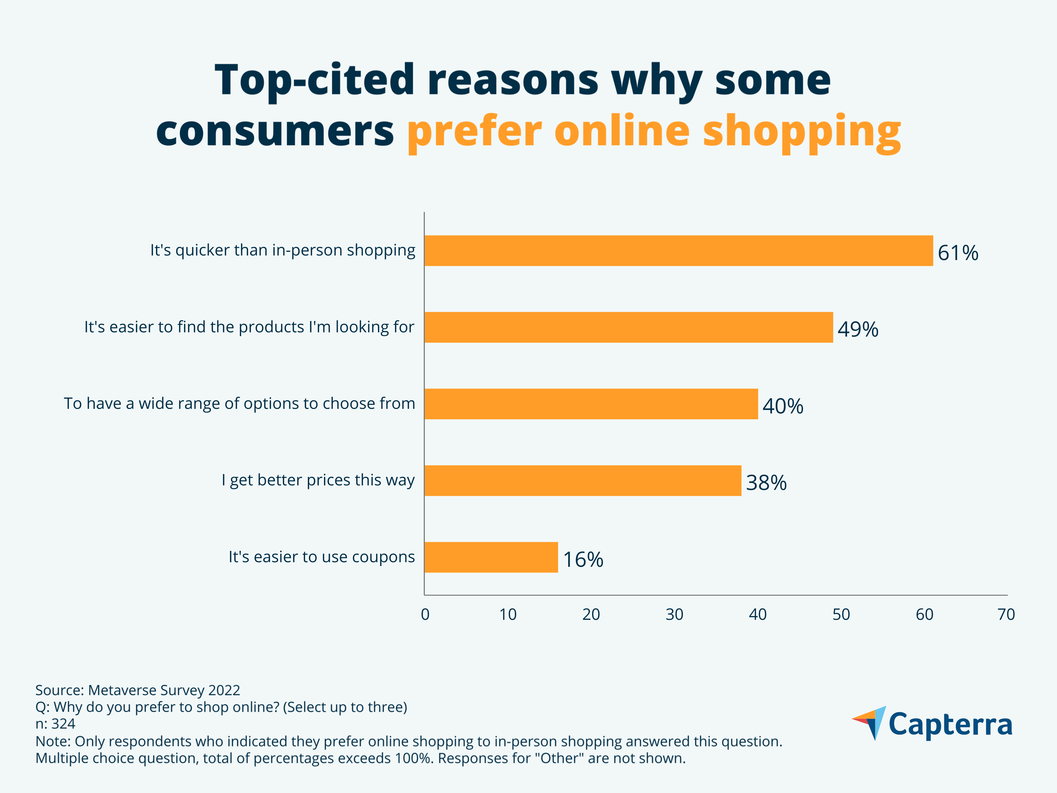 online shopping preferences for sustainable businesses