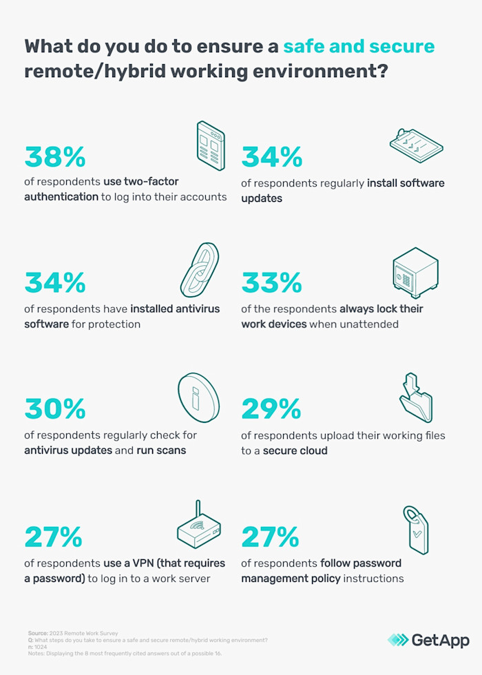 Remote Work Security Management Remote work: A study on the security of remote and hybrid employees in ...