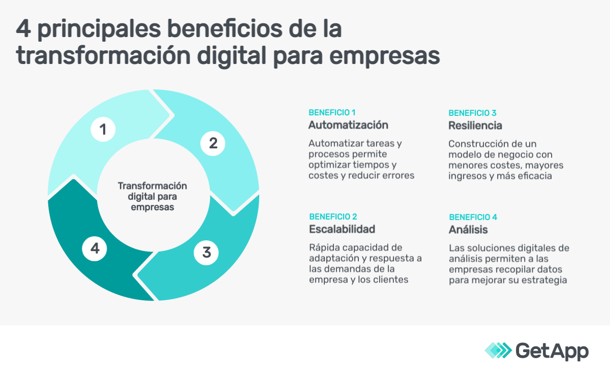 ¿qué Es La Transformación Digital Para Pymes Claves Y Beneficiosemk 4280