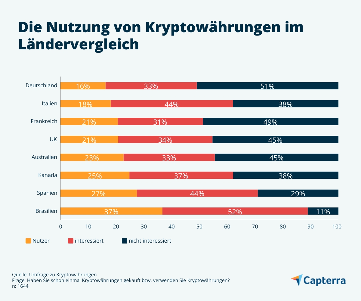 kryptowährung wieviel investieren