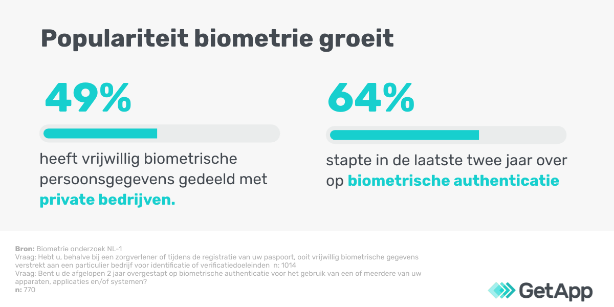 Delen-biometrische-gegevens-NL-GetApp-image-2 Populariteit biometrie groeit