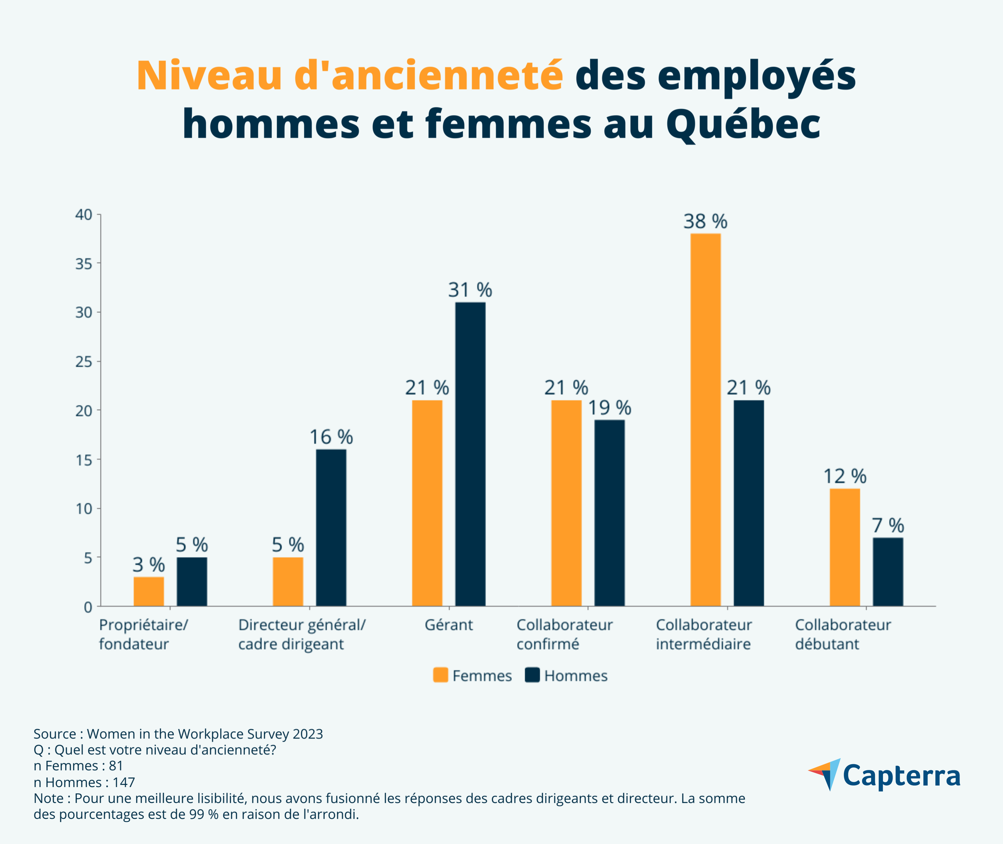 Égalité en milieu professionnel selon le sexe et le poste au Québec