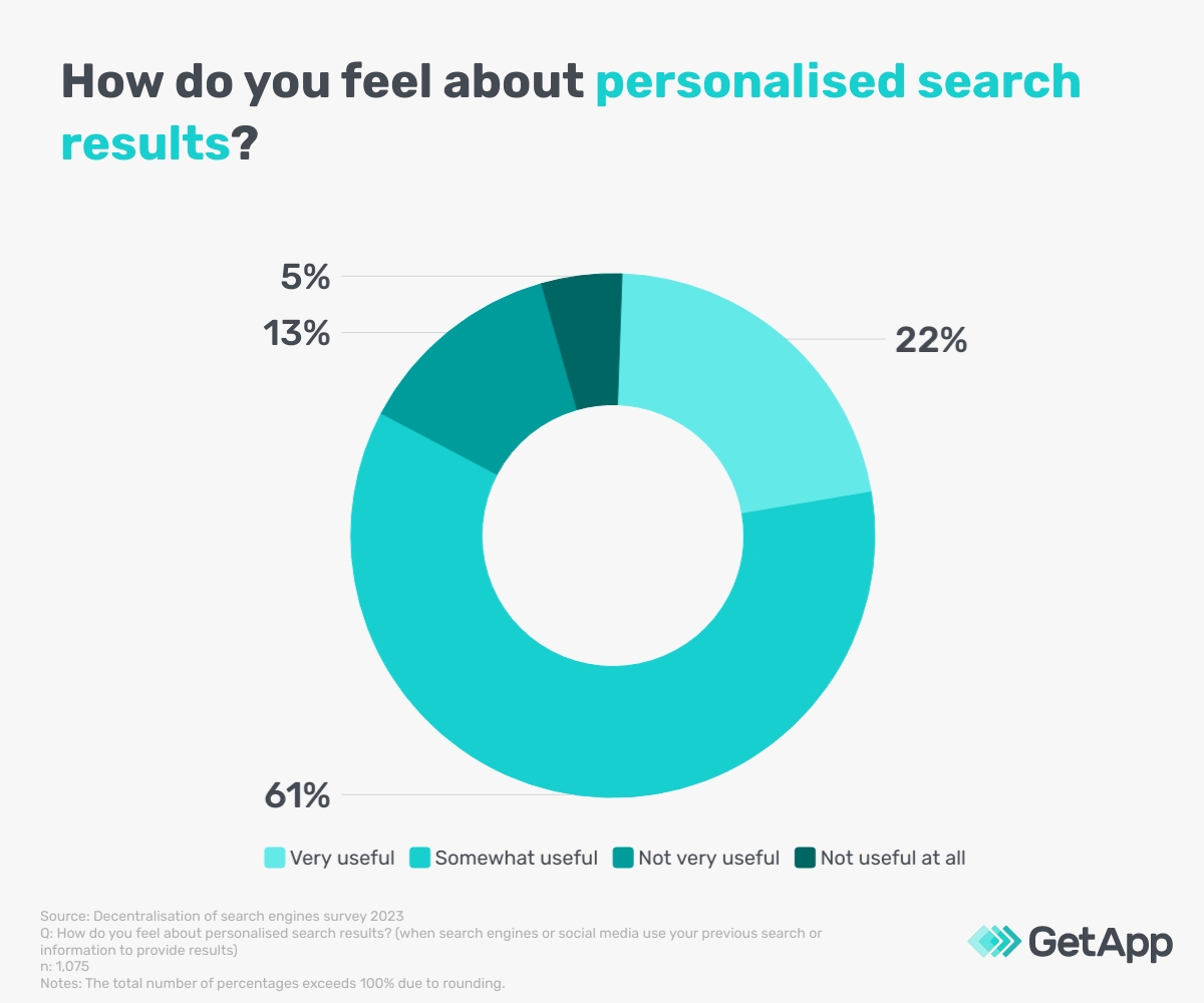 Donut chart showing how consumers feel about personalised search results