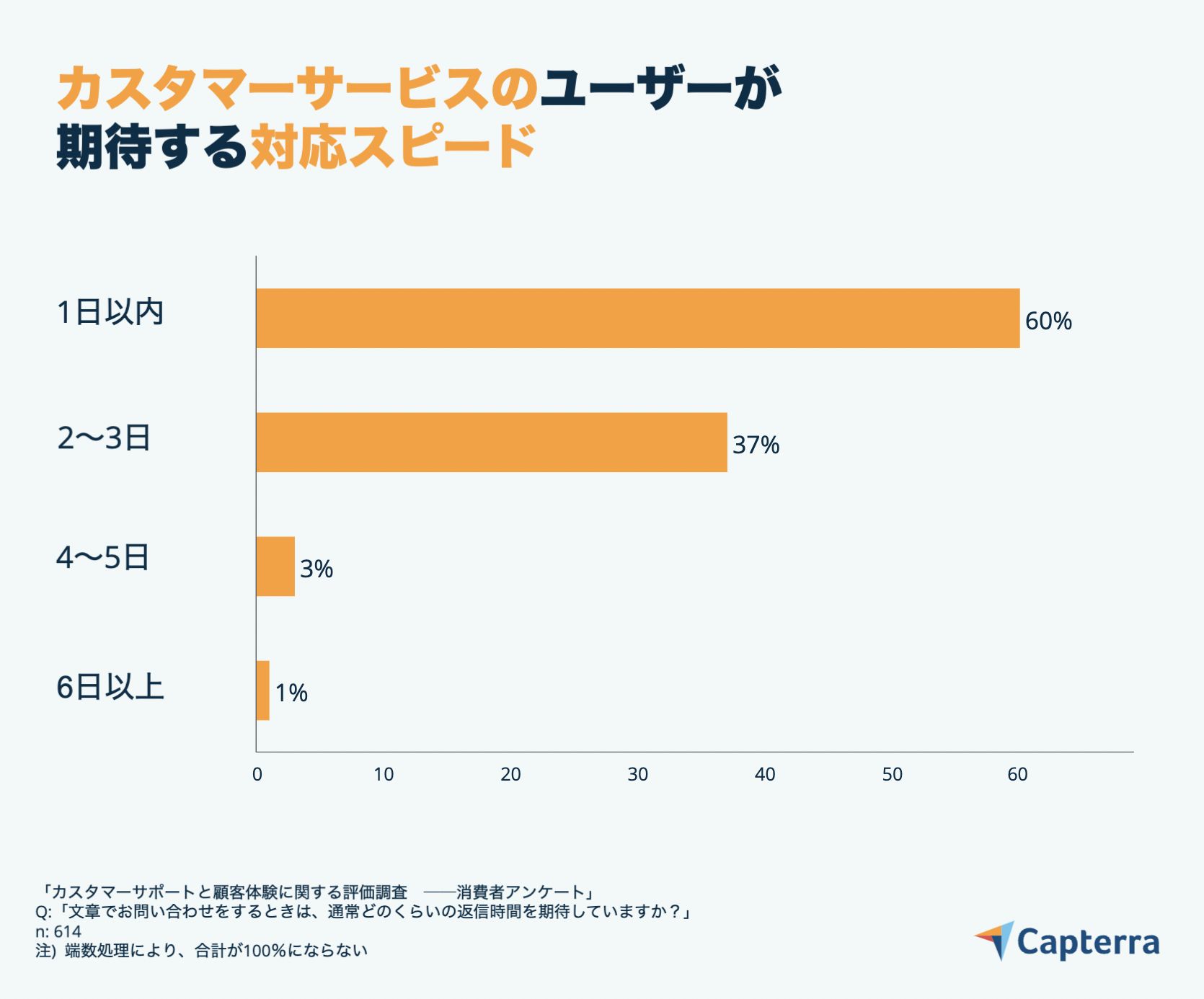カスタマーサービスのユーザーが期待する対応スピード-JP-Capterra-Infographic-4 カスタマーサービスのユーザーが期待する対応スピード
