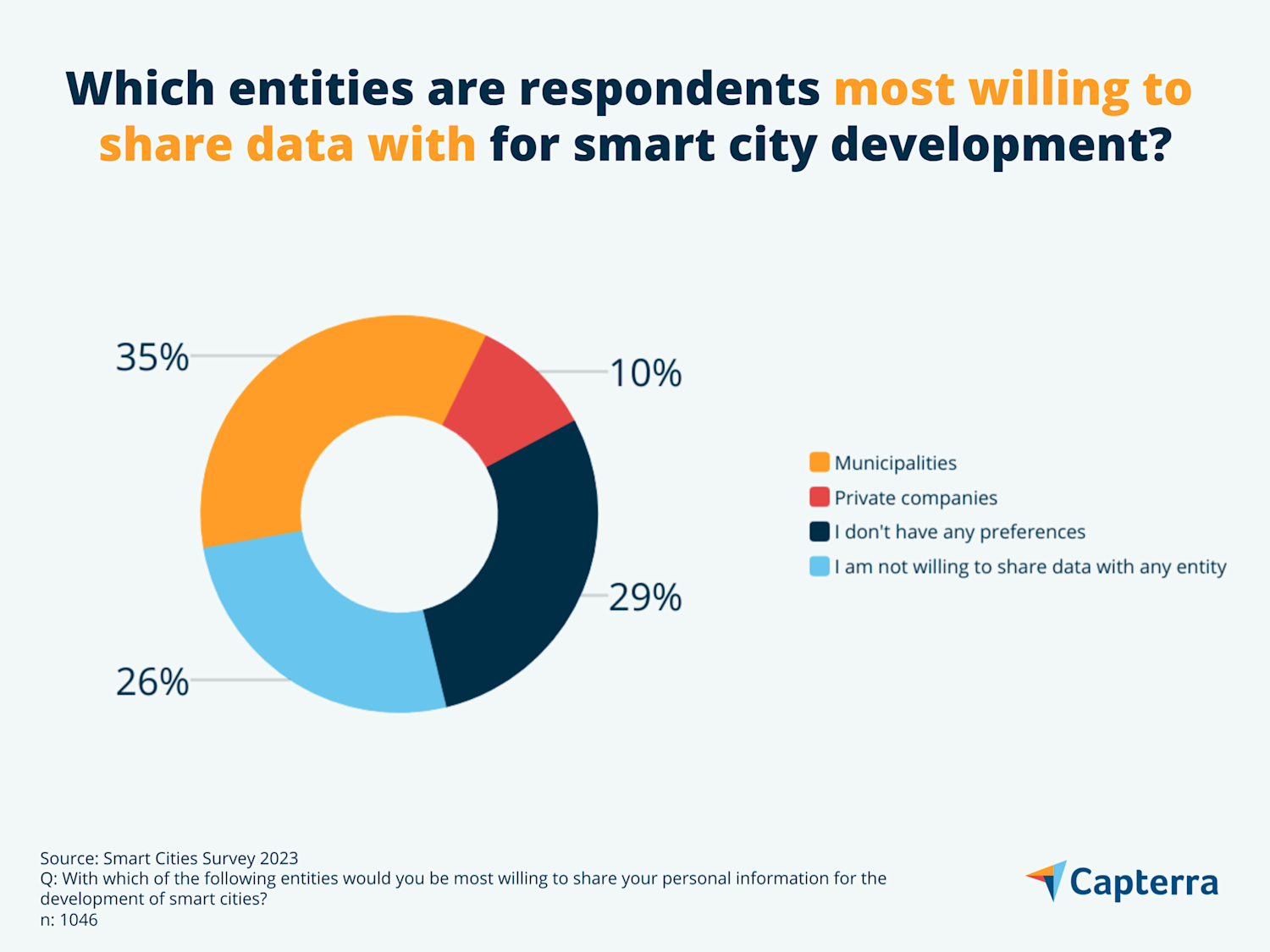 Smart cities in Canada Sustainability is the goal of most