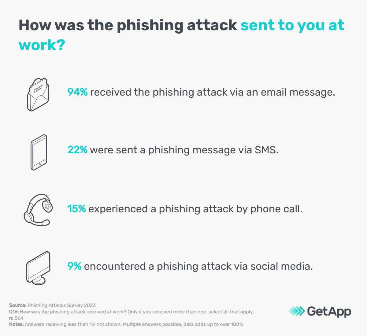 Phishing attacks received by media formats