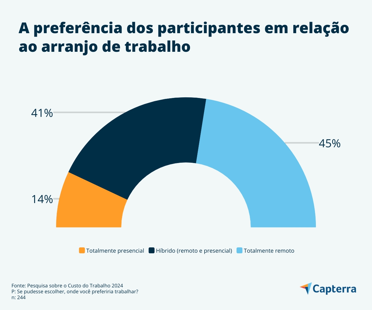 Arranjo de trabalho preferido dos participantes