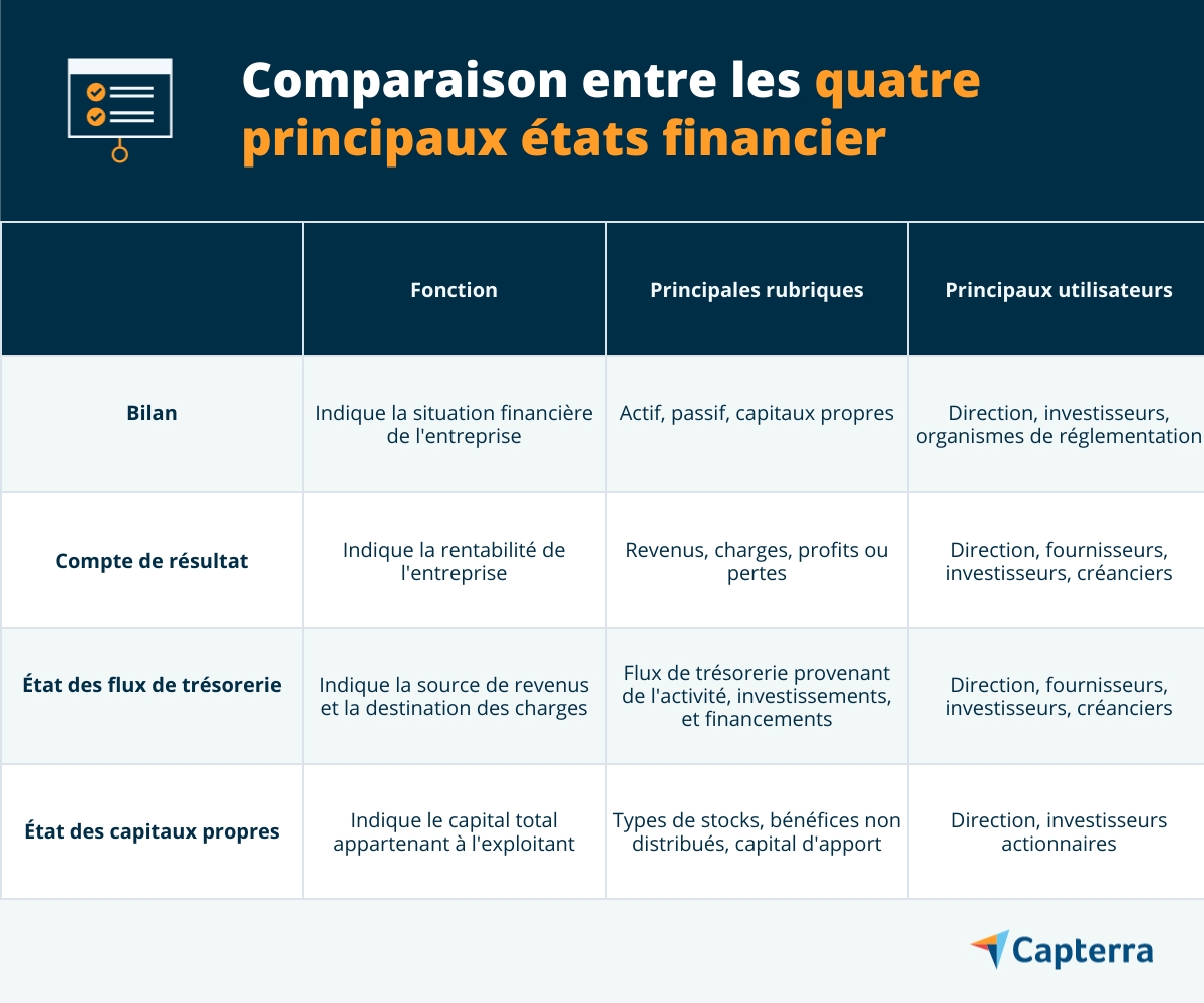 6 bonnes raisons de savoir lire les états financiers pour un repreneur