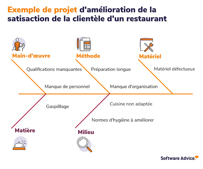 La méthode des 5 M en gestion de projets