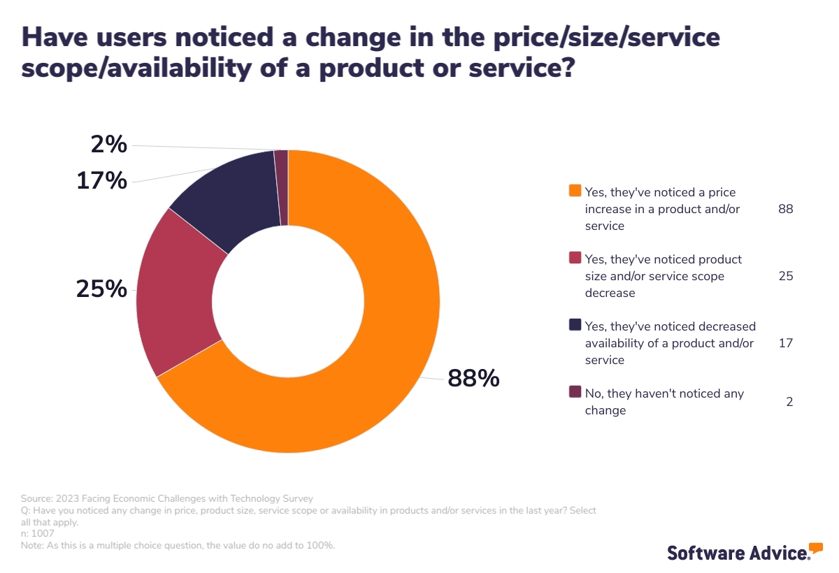 Majority of consumers have noticed a price change in products/services