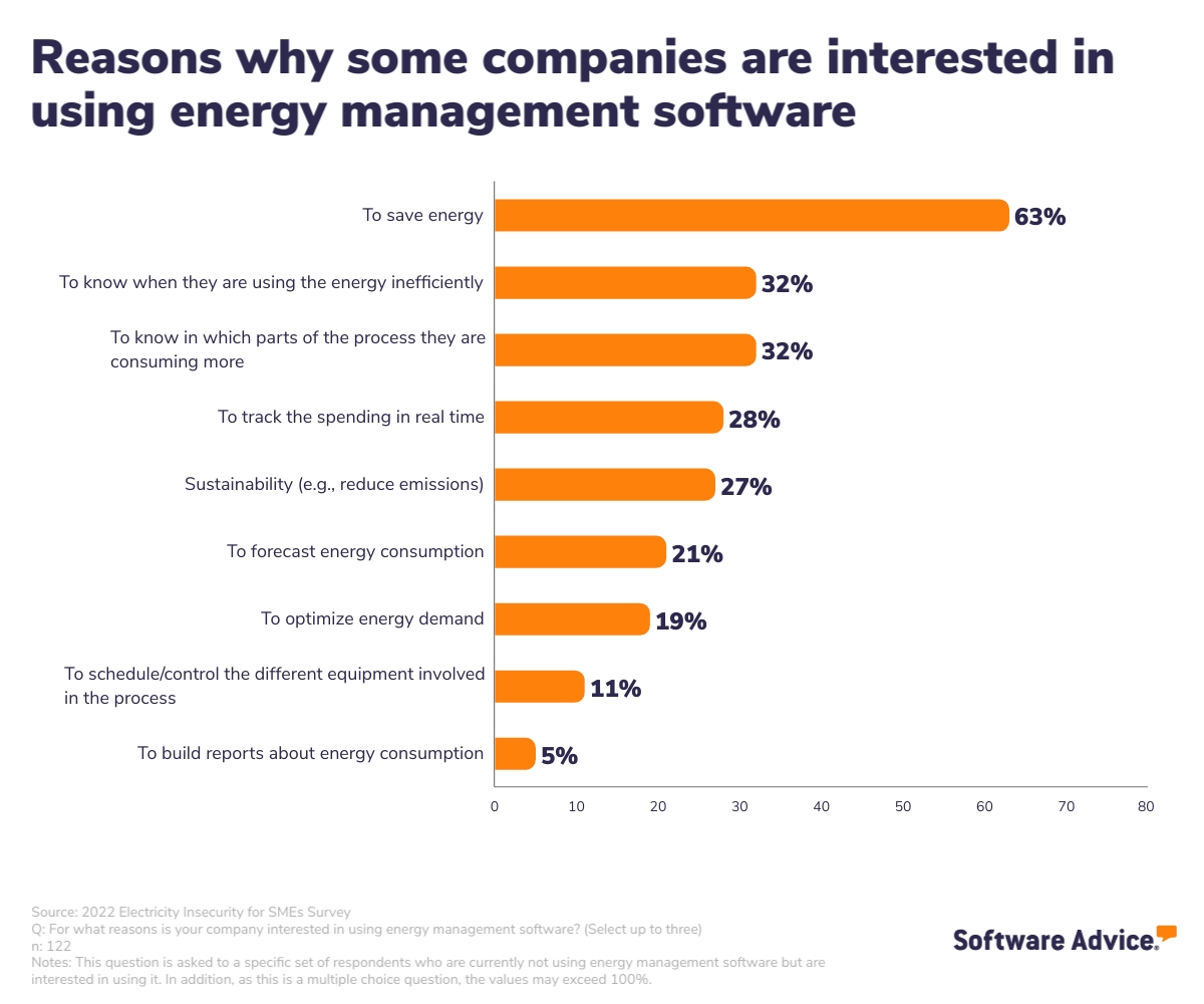 Reasons why some companies are interested in using energy management software.