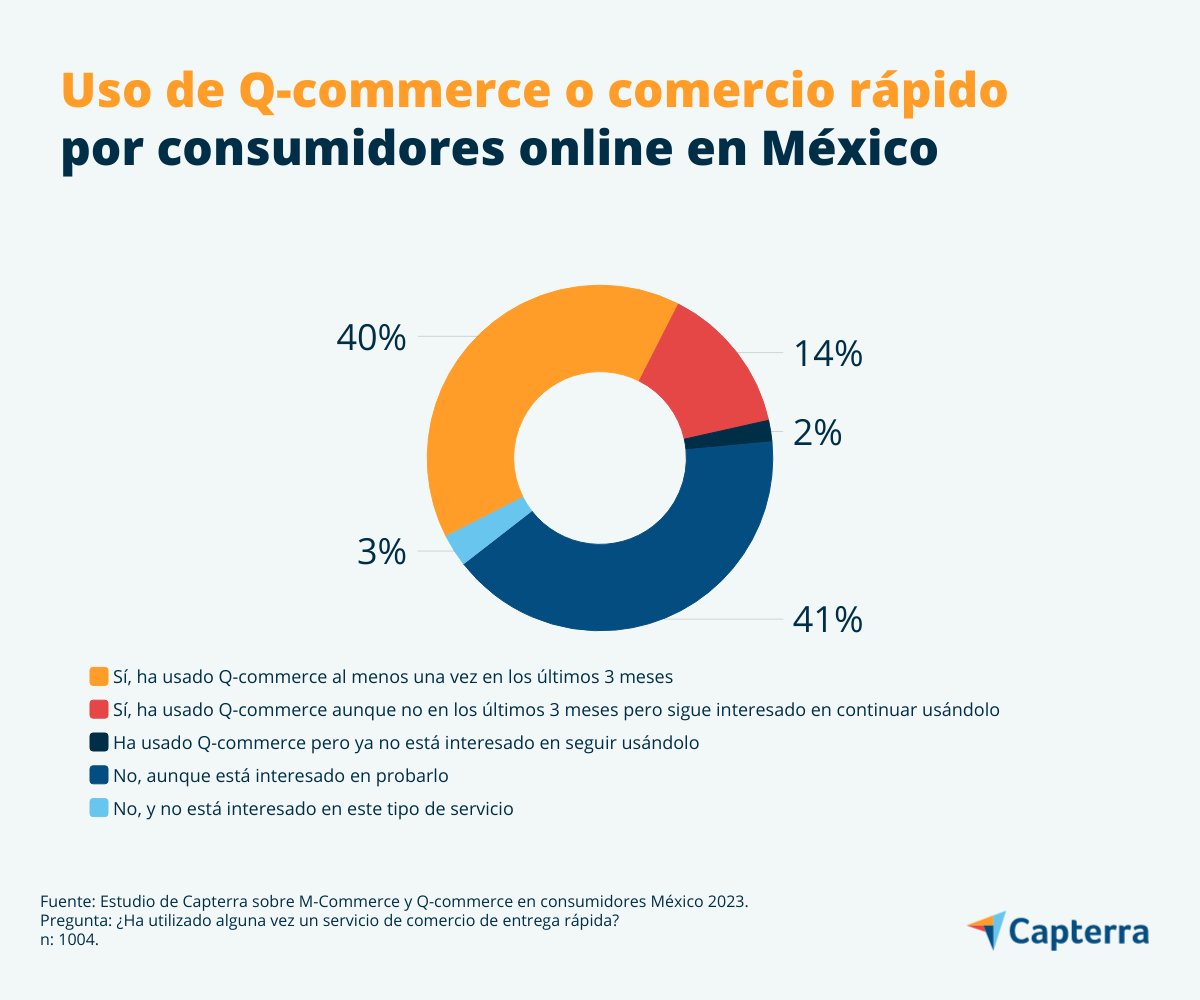 La mitad de los consumidores online en México son usuarios del comercio rápido