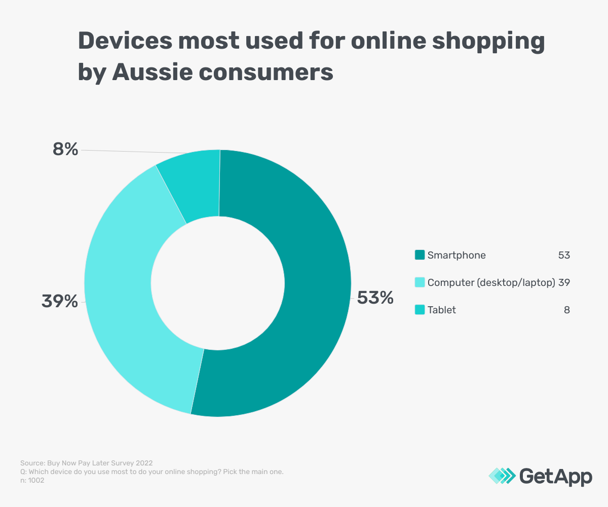 Pie chart showing the most used devices for online shopping by consumers