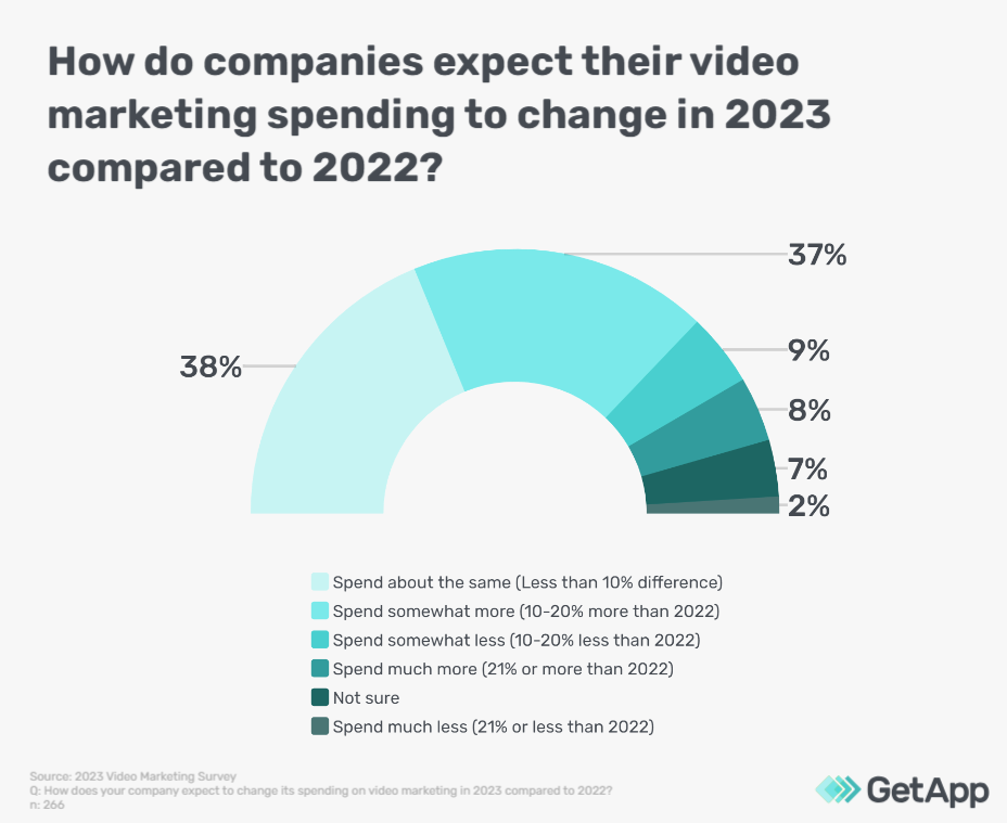 Video marketing spending budget in 2023 compared to 2022