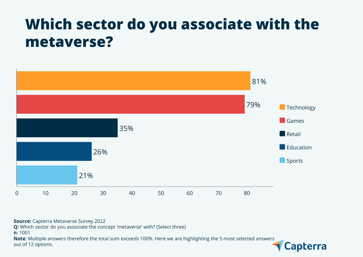 ecommerce-trends-metaverse-sectors-AU-CAP-Bar-graph-1 Bar graph showing the sectors that Aussies most associate with the metaverse