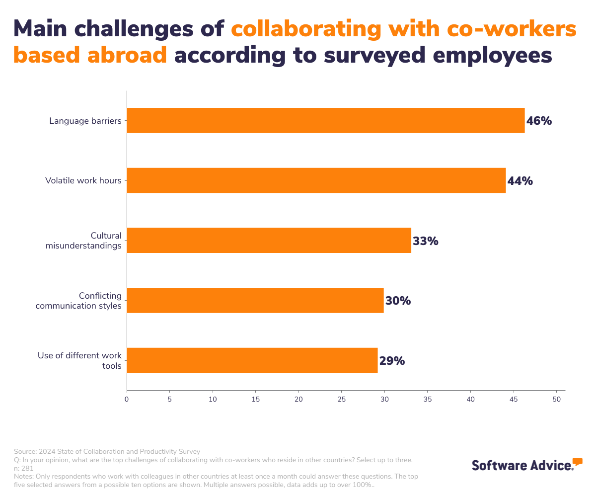 Challenges-Overseas-Colleagues-UK-Software-Advice-INFOGRAPHIC-5 The biggest challenges of collaborating with colleagues located in another country
