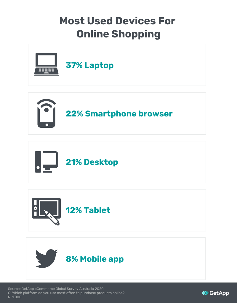 most used devices online shopping