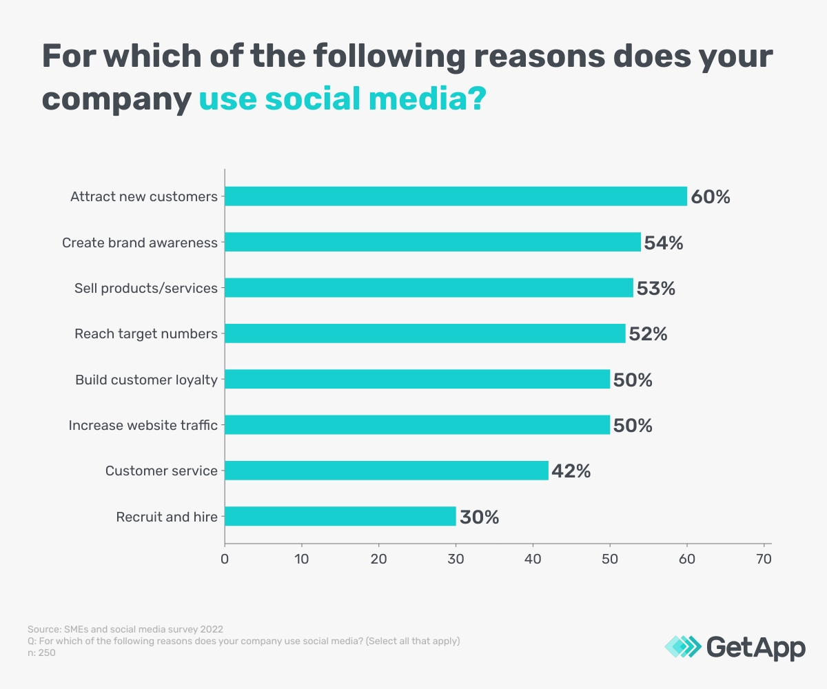 Bar chart showing the primary uses of social media in a company