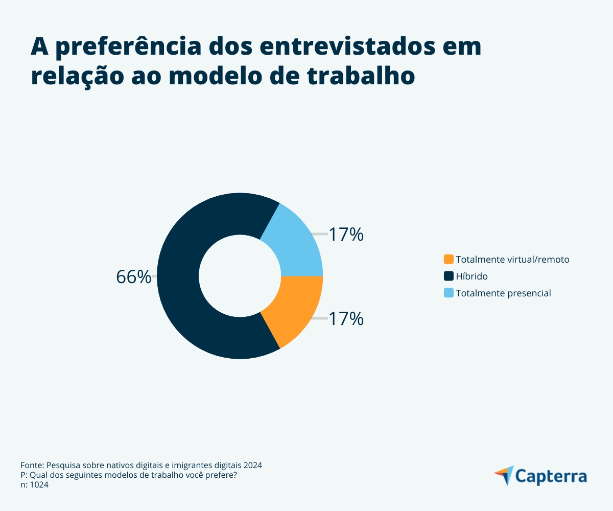 O tema da inclusão digital se reflete também na preferência em relação ao modelo de trabalho
