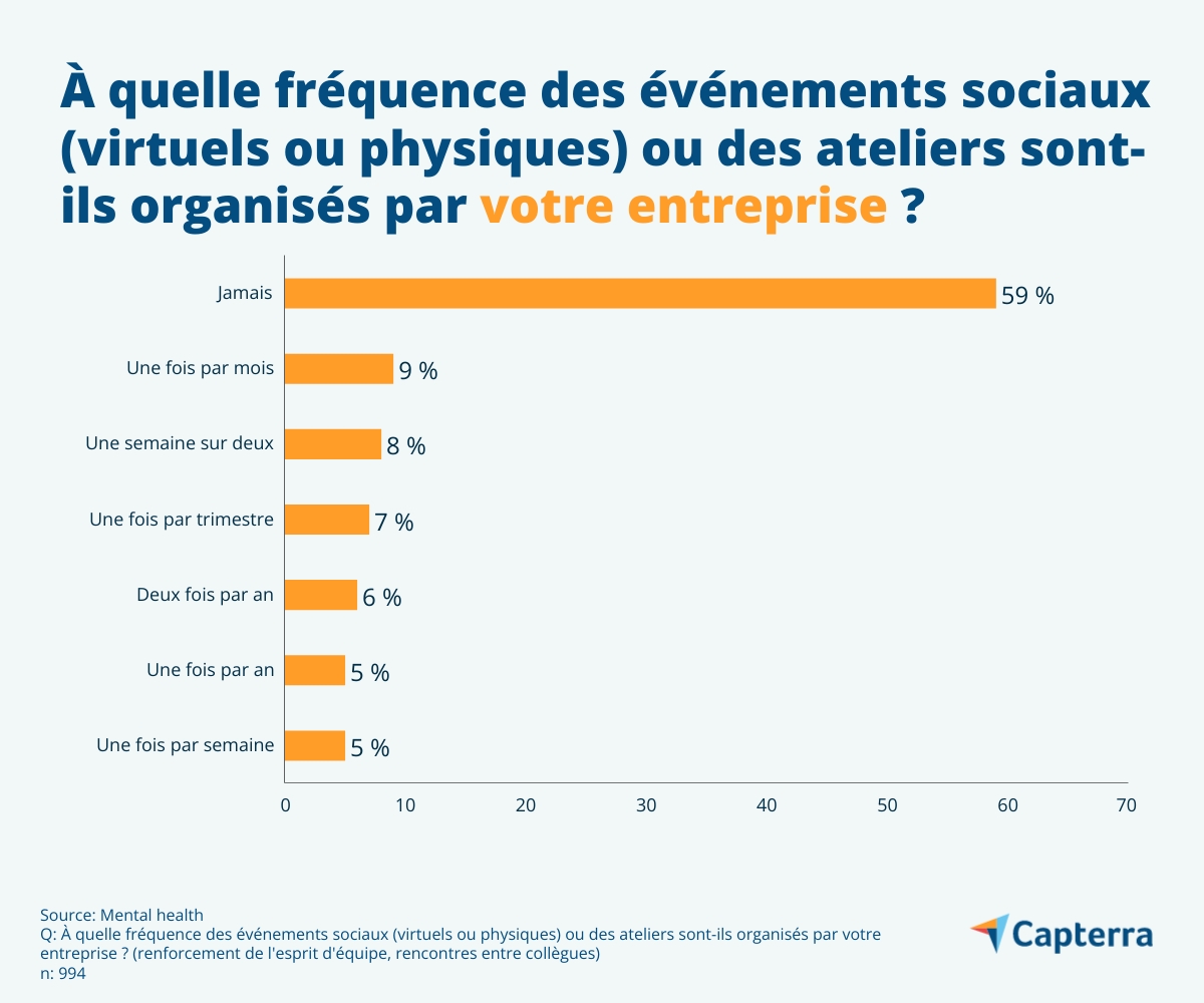 Fréquence d’organisation des événements sociaux d’entreprise en France